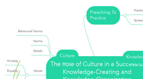 Mind Map: The Role of Culture in a Successful Knowledge-Creating and Knowledge-Organization