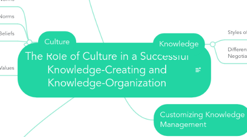 Mind Map: The Role of Culture in a Successful Knowledge-Creating and Knowledge-Organization