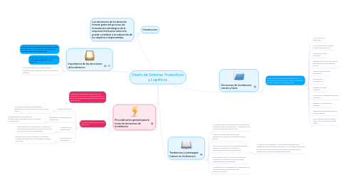 Mind Map: Diseño de Sistemas Productivos y Logisticos