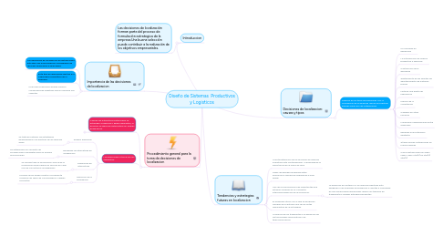 Mind Map: Diseño de Sistemas  Productivos y Logisticos