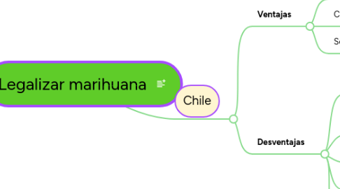 Mind Map: Legalizar marihuana