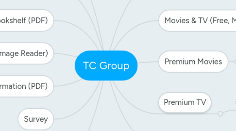 Mind Map: TC Group