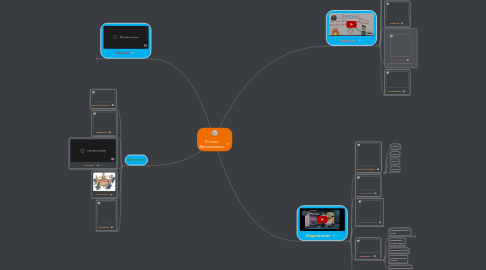 Mind Map: Proceso Administrativo