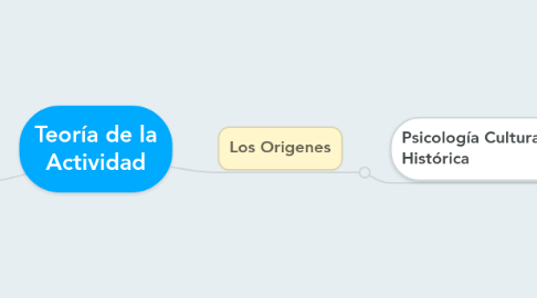 Mind Map: Teoría de la Actividad