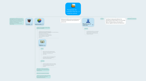 Mind Map: Presupuesto de inventario final de materias primas