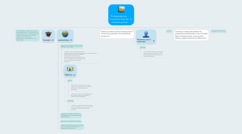 Mind Map: Presupuesto de   inventario final de  materias primas