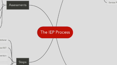 Mind Map: The IEP Process