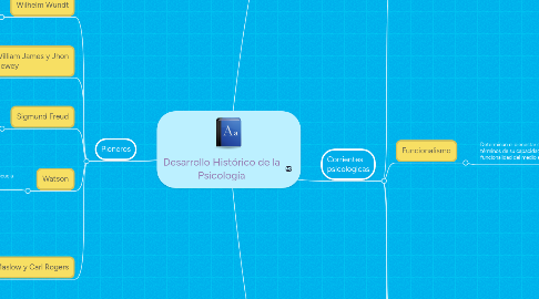 Mind Map: Desarrollo Histórico de la Psicología