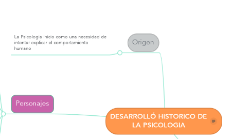 Mind Map: DESARROLLÓ HISTORICO DE LA PSICOLOGIA