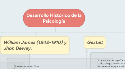 Mind Map: Desarrollo Histórico de la Psicología