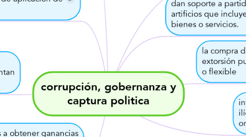 Mind Map: corrupción, gobernanza y captura politica