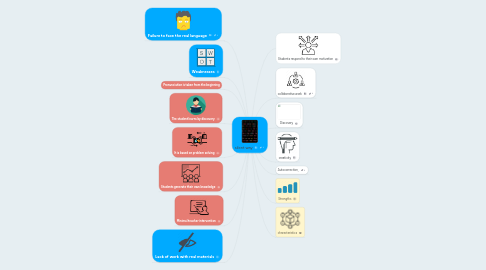 Mind Map: silent way