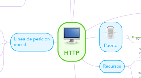Mind Map: HTTP