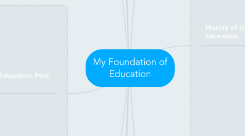 Mind Map: My Foundation of Education