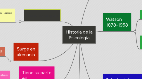 Mind Map: Historia de la Psicologia