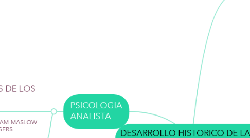 Mind Map: DESARROLLO HISTORICO DE LA PSICOLOGIA