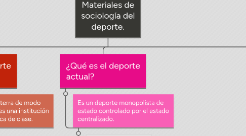 Mind Map: Materiales de sociología del deporte.