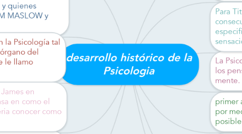 Mind Map: desarrollo histórico de la Psicologia