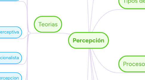 Mind Map: Percepción