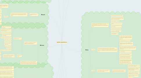 Mind Map: Estilos Arquitectónicos