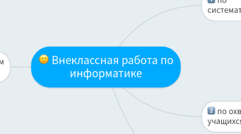 Mind Map: Внеклассная работа по информатике