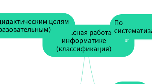 Mind Map: Внеклассная работа по информатике (классификация)