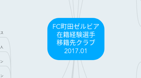 Mind Map: FC町田ゼルビア 在籍経験選手 移籍先クラブ 2017.01