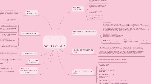 Mind Map: CONTRACEPTIVES