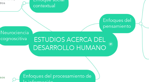 Mind Map: ESTUDIOS ACERCA DEL DESARROLLO HUMANO