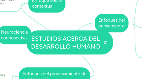 Mind Map: ESTUDIOS ACERCA DEL DESARROLLO HUMANO