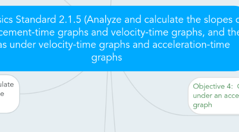 Mind Map: IB Physics Standard 2.1.5 (Analyze and calculate the slopes of displacement-time graphs and velocity-time graphs, and the areas under velocity-time graphs and acceleration-time graphs