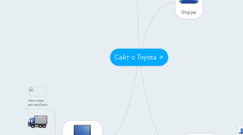 Mind Map: Сайт о Toyota