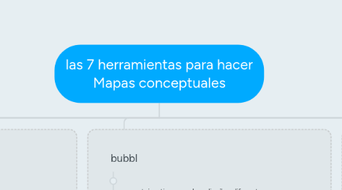 Mind Map: las 7 herramientas para hacer Mapas conceptuales