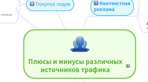 Mind Map: Плюсы и минусы различных источников трафика