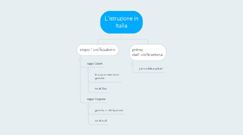 Mind Map: L'istruzione in Italia