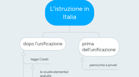 Mind Map: L'istruzione in Italia