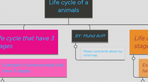 Mind Map: Life cycle of a animals