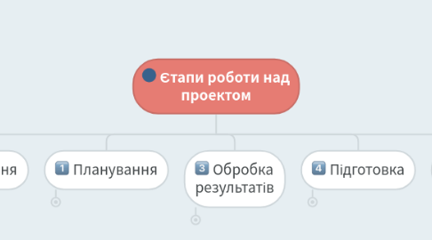 Mind Map: Єтапи роботи над проектом