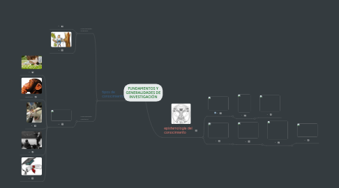 Mind Map: FUNDAMENTOS Y GENERALIDADES DE INVESTIGACIÓN