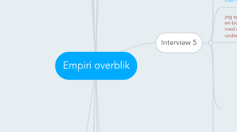 Mind Map: Empiri overblik