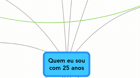 Mind Map: Quem eu sou com 25 anos