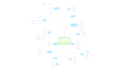 Mind Map: FabLab / Højmark