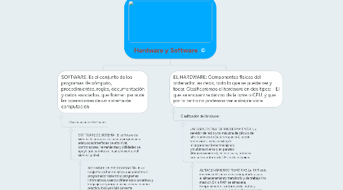 Mind Map: Hardware y Software