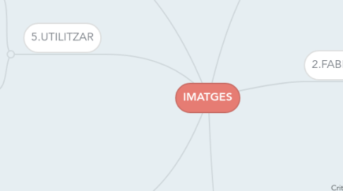 Mind Map: IMATGES