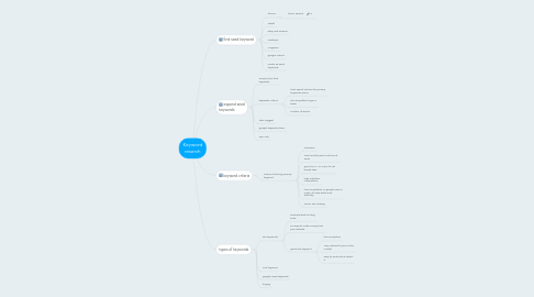 Mind Map: Keyword reserch