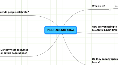 Mind Map: INDEPENDENCE`S DAY