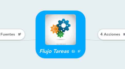 Mind Map: Flujo Tareas