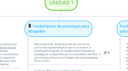 Mind Map: UNIDAD 1