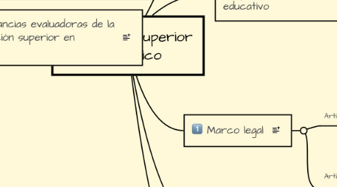 Mind Map: Educación superior en México