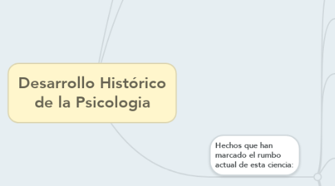 Mind Map: Desarrollo Histórico de la Psicologia